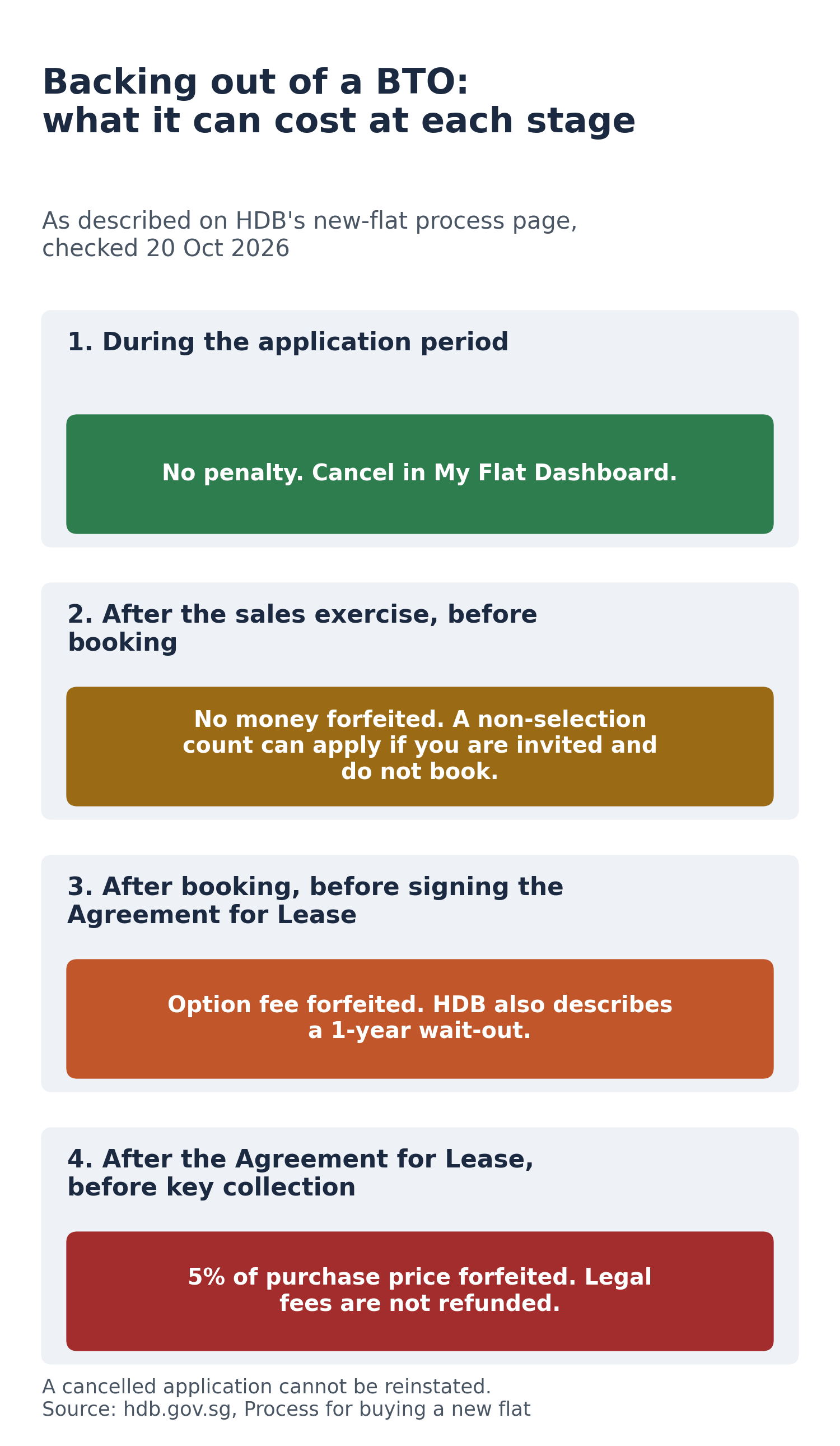 Four stacked cards for the four BTO cancellation stages and what HDB says can be forfeited at each: no penalty, no money forfeited, option fee forfeited, and 5% of the purchase price forfeited.