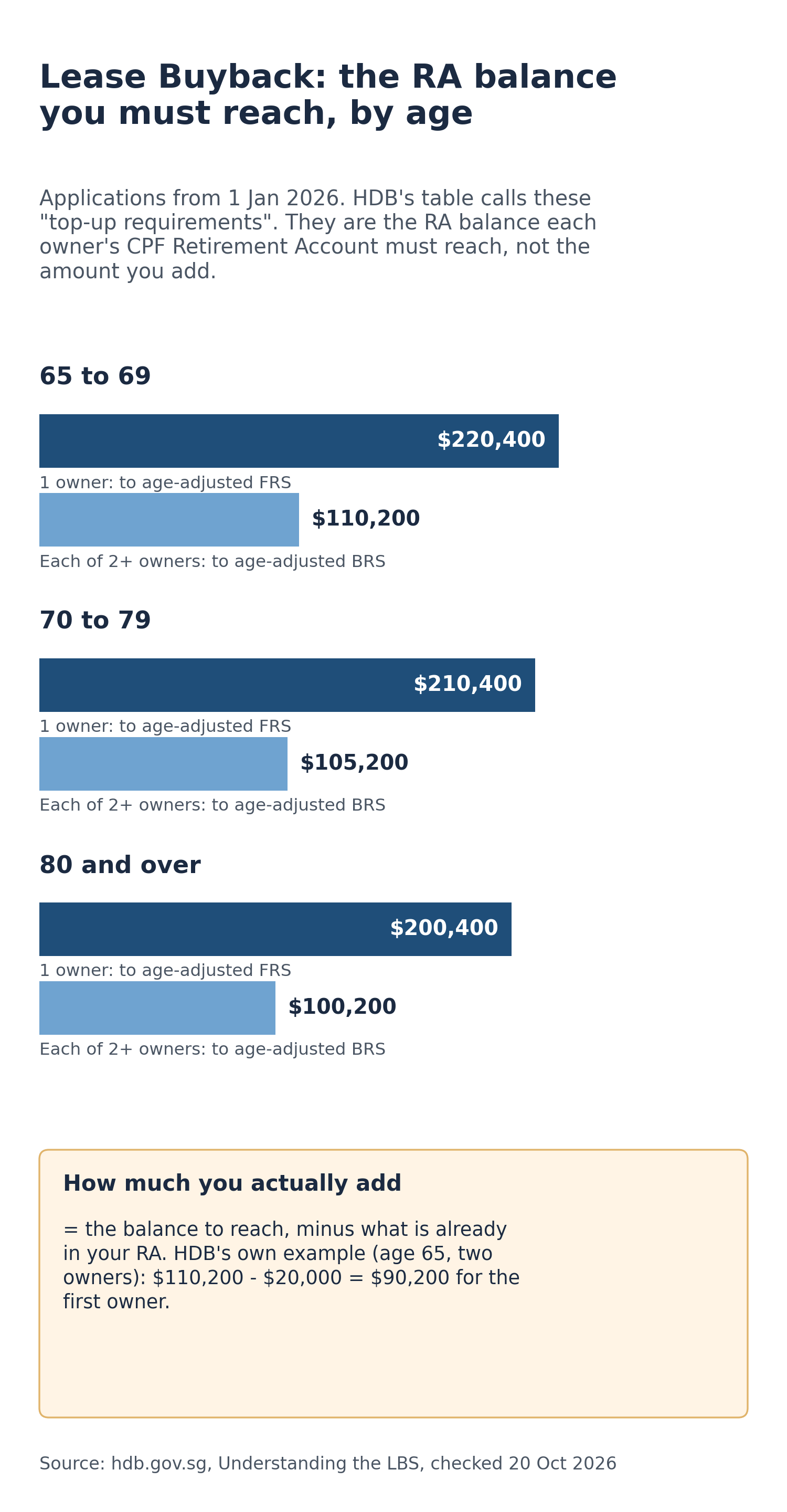 Bars showing the CPF Retirement Account balance to reach under Lease Buyback: $220,400, $210,400 and $200,400 for a single owner aged 65-69, 70-79 and 80+, and $110,200, $105,200 and $100,200 for each of two or more owners. A box notes that the amount you add is the target minus your existing RA balance.