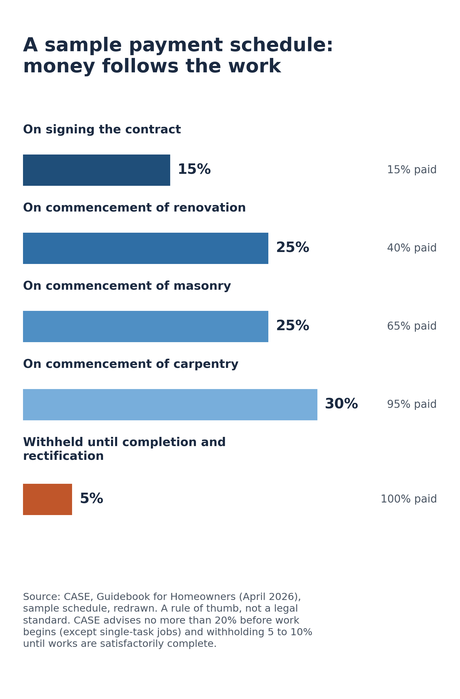 Bars of a sample renovation payment schedule: 15% on signing, 25% on commencement, 25% at masonry, 30% at carpentry, 5% withheld until completion.