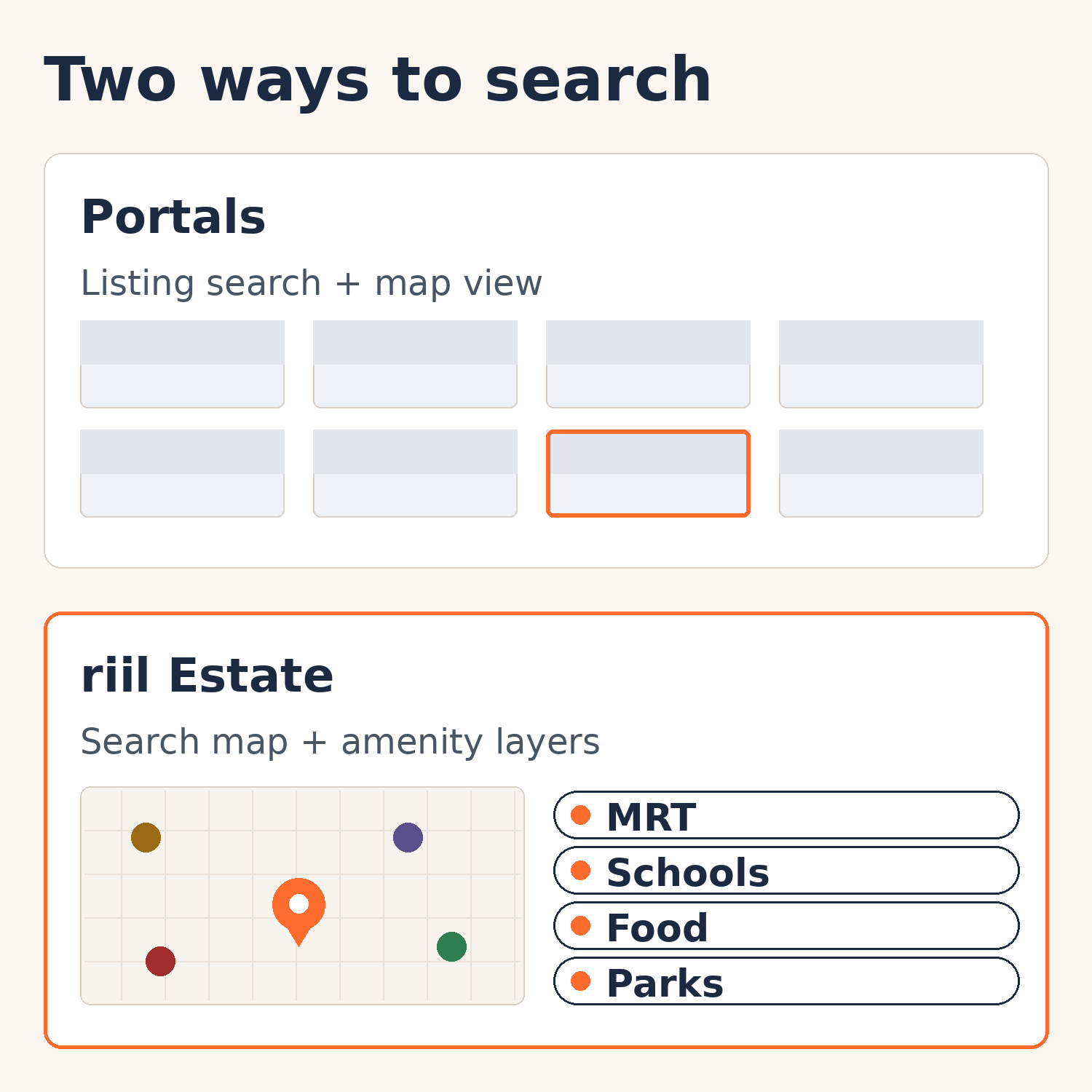 Two cards. Portals: listing search plus map view, shown as a grid of listing cards. riil Estate: search map plus amenity layers, shown as a map with a home pin and layers for MRT, schools, food and parks.